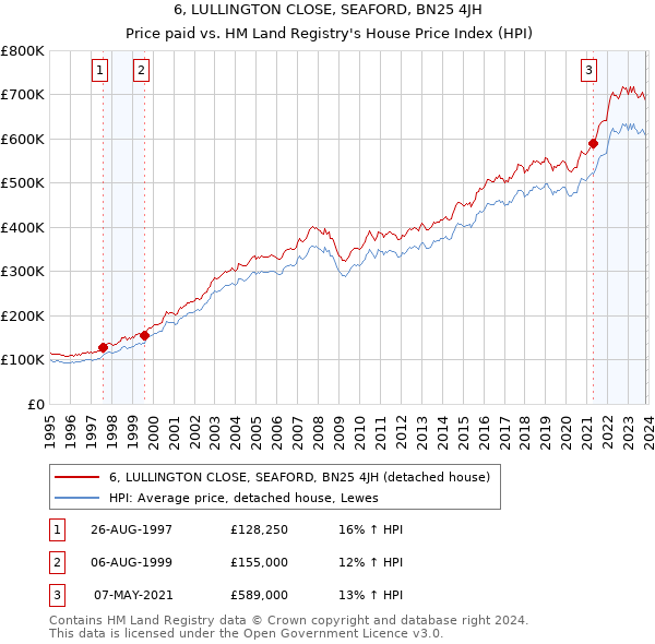 6, LULLINGTON CLOSE, SEAFORD, BN25 4JH: Price paid vs HM Land Registry's House Price Index