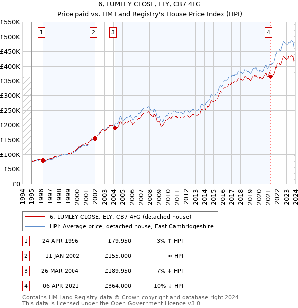 6, LUMLEY CLOSE, ELY, CB7 4FG: Price paid vs HM Land Registry's House Price Index