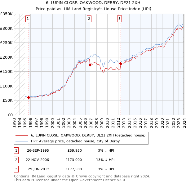 6, LUPIN CLOSE, OAKWOOD, DERBY, DE21 2XH: Price paid vs HM Land Registry's House Price Index
