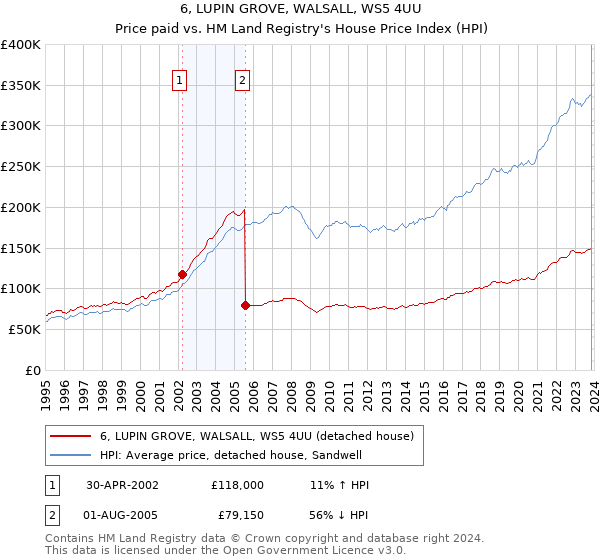 6, LUPIN GROVE, WALSALL, WS5 4UU: Price paid vs HM Land Registry's House Price Index
