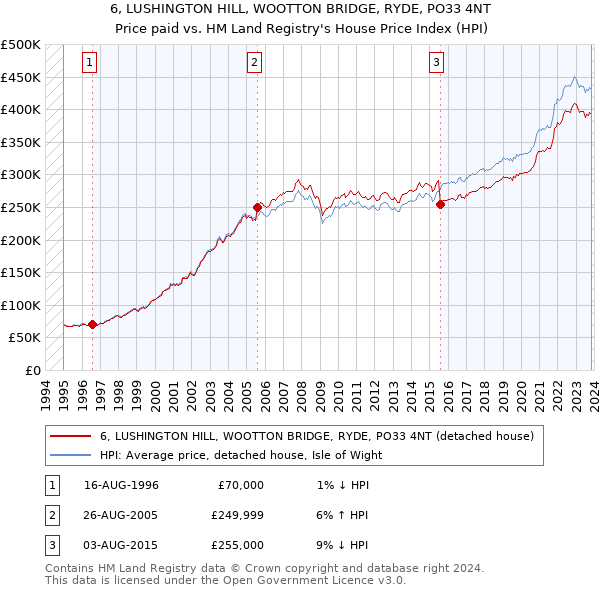 6, LUSHINGTON HILL, WOOTTON BRIDGE, RYDE, PO33 4NT: Price paid vs HM Land Registry's House Price Index