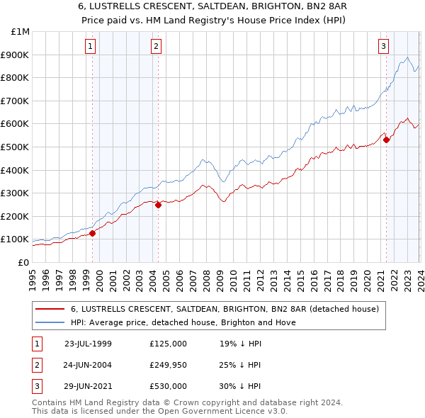 6, LUSTRELLS CRESCENT, SALTDEAN, BRIGHTON, BN2 8AR: Price paid vs HM Land Registry's House Price Index