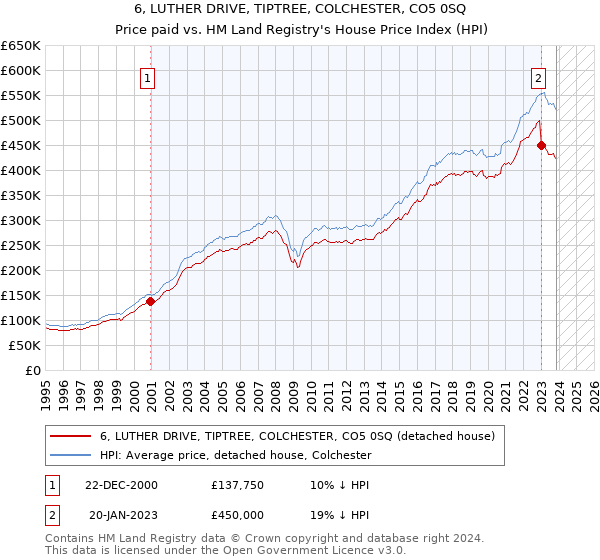 6, LUTHER DRIVE, TIPTREE, COLCHESTER, CO5 0SQ: Price paid vs HM Land Registry's House Price Index