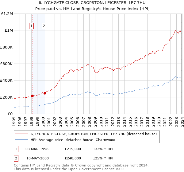 6, LYCHGATE CLOSE, CROPSTON, LEICESTER, LE7 7HU: Price paid vs HM Land Registry's House Price Index