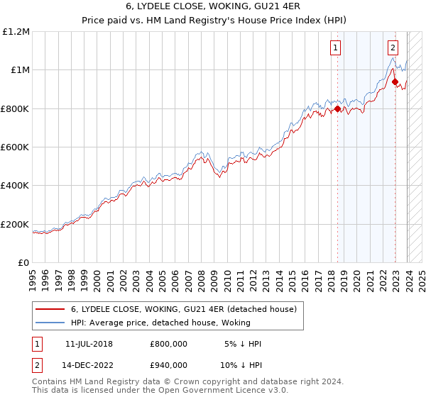 6, LYDELE CLOSE, WOKING, GU21 4ER: Price paid vs HM Land Registry's House Price Index