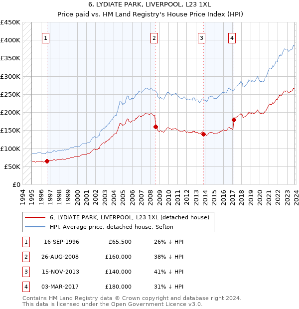 6, LYDIATE PARK, LIVERPOOL, L23 1XL: Price paid vs HM Land Registry's House Price Index