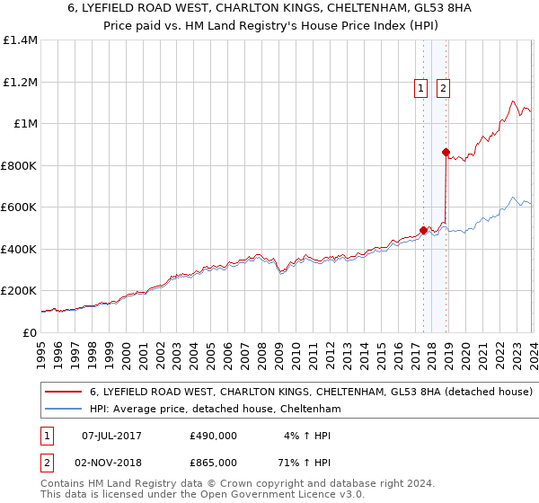 6, LYEFIELD ROAD WEST, CHARLTON KINGS, CHELTENHAM, GL53 8HA: Price paid vs HM Land Registry's House Price Index