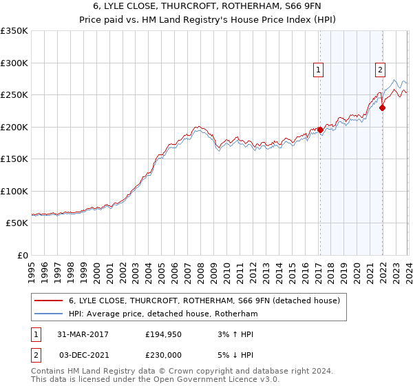 6, LYLE CLOSE, THURCROFT, ROTHERHAM, S66 9FN: Price paid vs HM Land Registry's House Price Index