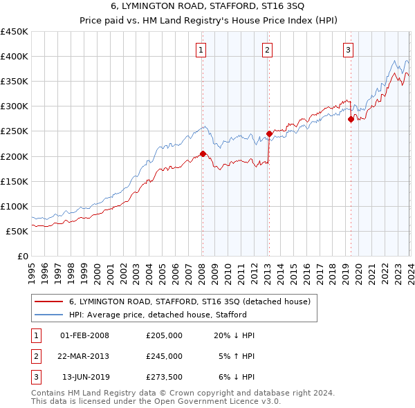 6, LYMINGTON ROAD, STAFFORD, ST16 3SQ: Price paid vs HM Land Registry's House Price Index
