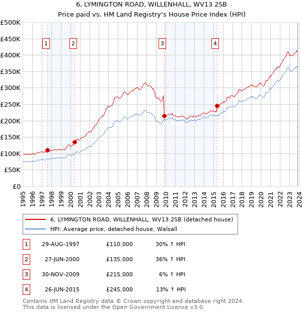 6, LYMINGTON ROAD, WILLENHALL, WV13 2SB: Price paid vs HM Land Registry's House Price Index