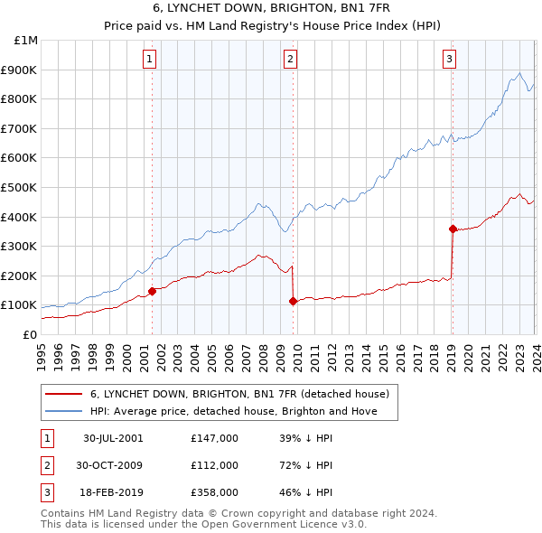 6, LYNCHET DOWN, BRIGHTON, BN1 7FR: Price paid vs HM Land Registry's House Price Index