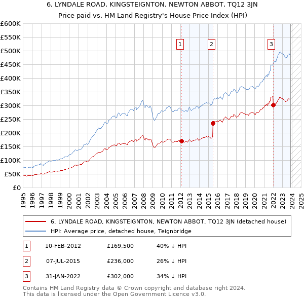 6, LYNDALE ROAD, KINGSTEIGNTON, NEWTON ABBOT, TQ12 3JN: Price paid vs HM Land Registry's House Price Index