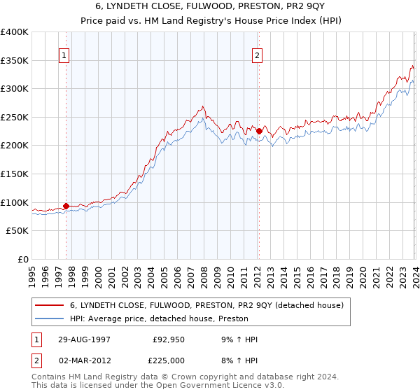 6, LYNDETH CLOSE, FULWOOD, PRESTON, PR2 9QY: Price paid vs HM Land Registry's House Price Index