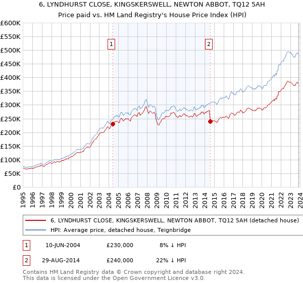 6, LYNDHURST CLOSE, KINGSKERSWELL, NEWTON ABBOT, TQ12 5AH: Price paid vs HM Land Registry's House Price Index