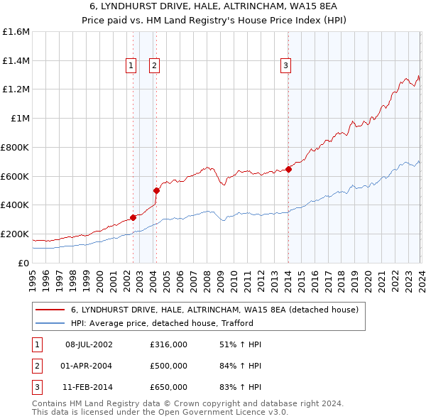 6, LYNDHURST DRIVE, HALE, ALTRINCHAM, WA15 8EA: Price paid vs HM Land Registry's House Price Index