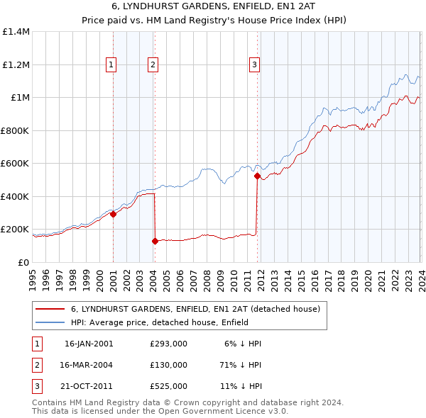 6, LYNDHURST GARDENS, ENFIELD, EN1 2AT: Price paid vs HM Land Registry's House Price Index