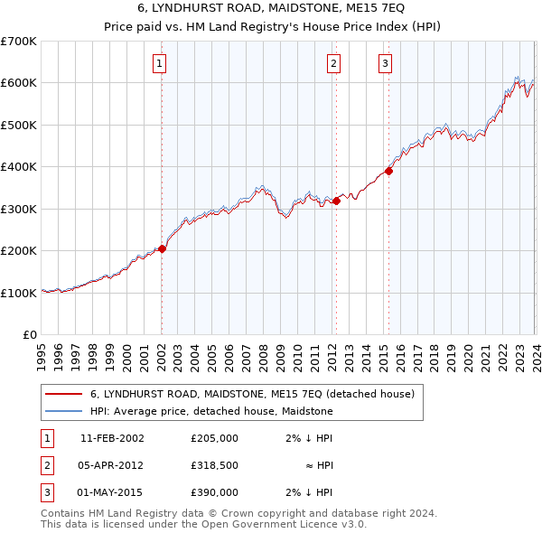 6, LYNDHURST ROAD, MAIDSTONE, ME15 7EQ: Price paid vs HM Land Registry's House Price Index