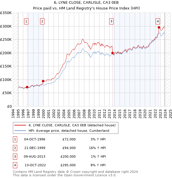 6, LYNE CLOSE, CARLISLE, CA3 0EB: Price paid vs HM Land Registry's House Price Index