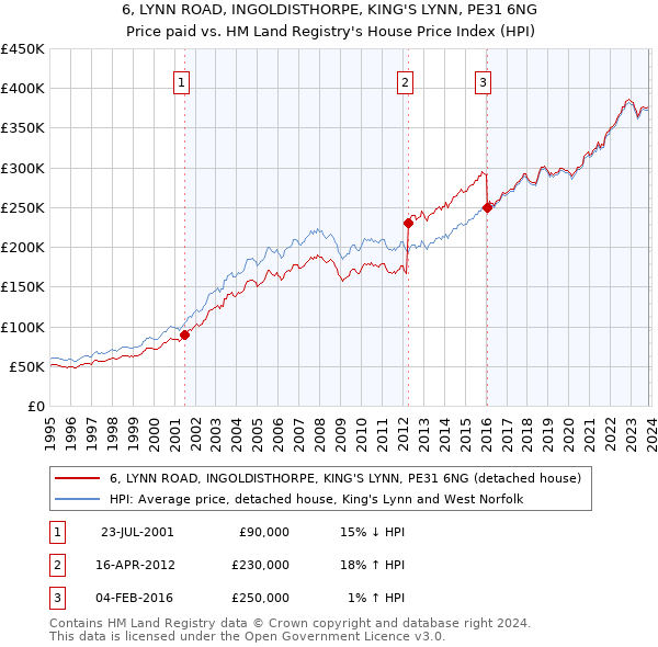 6, LYNN ROAD, INGOLDISTHORPE, KING'S LYNN, PE31 6NG: Price paid vs HM Land Registry's House Price Index