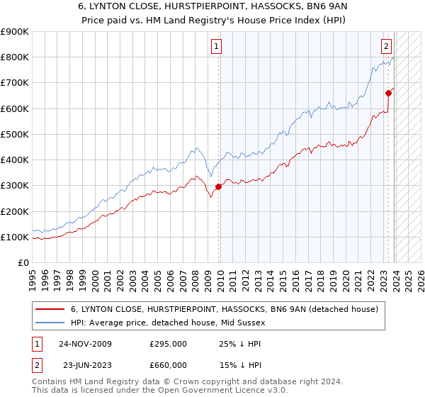 6, LYNTON CLOSE, HURSTPIERPOINT, HASSOCKS, BN6 9AN: Price paid vs HM Land Registry's House Price Index