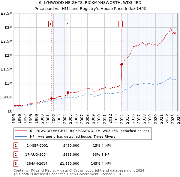 6, LYNWOOD HEIGHTS, RICKMANSWORTH, WD3 4ED: Price paid vs HM Land Registry's House Price Index