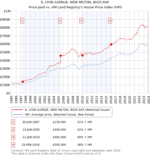 6, LYON AVENUE, NEW MILTON, BH25 6AP: Price paid vs HM Land Registry's House Price Index