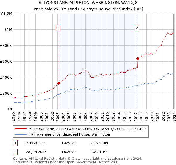 6, LYONS LANE, APPLETON, WARRINGTON, WA4 5JG: Price paid vs HM Land Registry's House Price Index