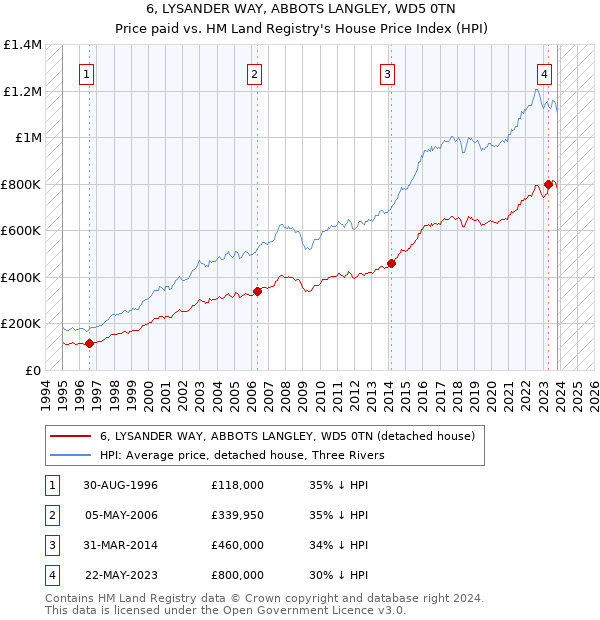 6, LYSANDER WAY, ABBOTS LANGLEY, WD5 0TN: Price paid vs HM Land Registry's House Price Index
