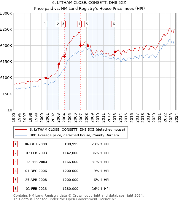 6, LYTHAM CLOSE, CONSETT, DH8 5XZ: Price paid vs HM Land Registry's House Price Index