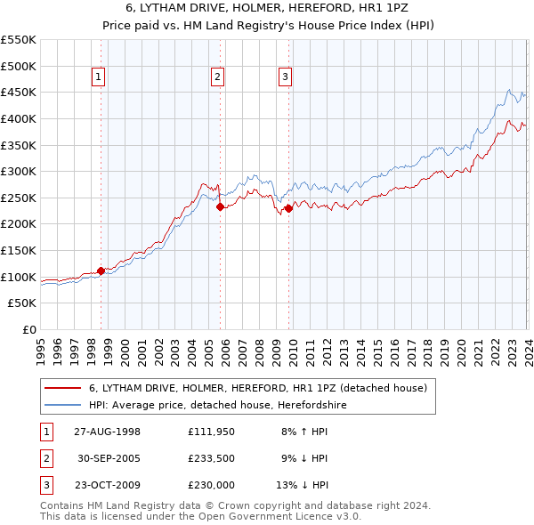 6, LYTHAM DRIVE, HOLMER, HEREFORD, HR1 1PZ: Price paid vs HM Land Registry's House Price Index