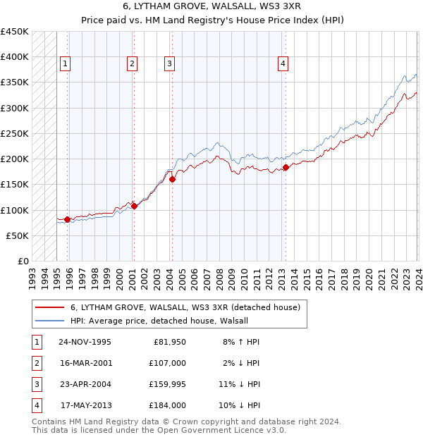6, LYTHAM GROVE, WALSALL, WS3 3XR: Price paid vs HM Land Registry's House Price Index