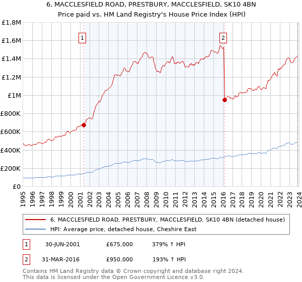 6, MACCLESFIELD ROAD, PRESTBURY, MACCLESFIELD, SK10 4BN: Price paid vs HM Land Registry's House Price Index