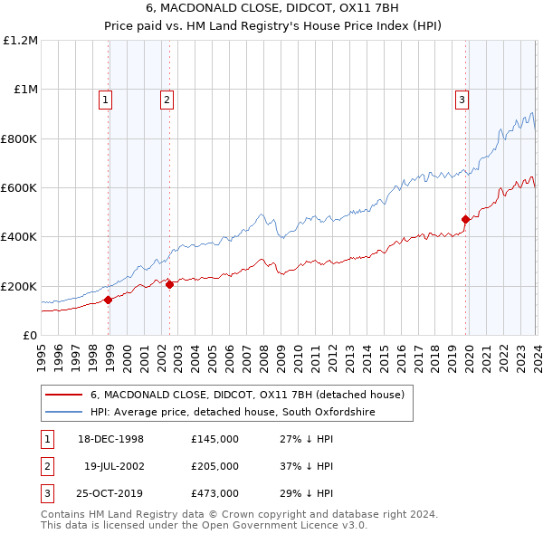 6, MACDONALD CLOSE, DIDCOT, OX11 7BH: Price paid vs HM Land Registry's House Price Index