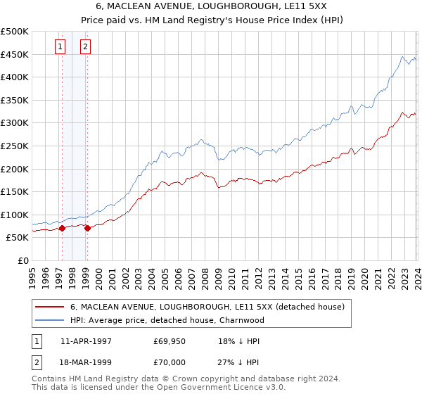 6, MACLEAN AVENUE, LOUGHBOROUGH, LE11 5XX: Price paid vs HM Land Registry's House Price Index