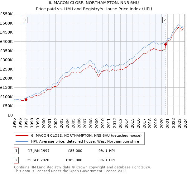 6, MACON CLOSE, NORTHAMPTON, NN5 6HU: Price paid vs HM Land Registry's House Price Index