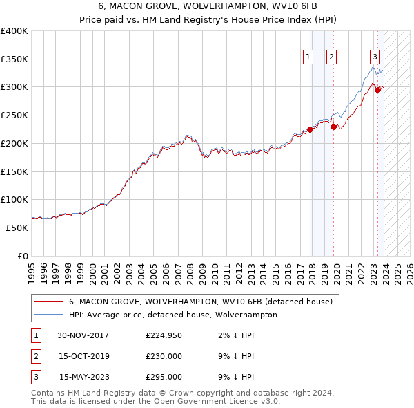6, MACON GROVE, WOLVERHAMPTON, WV10 6FB: Price paid vs HM Land Registry's House Price Index