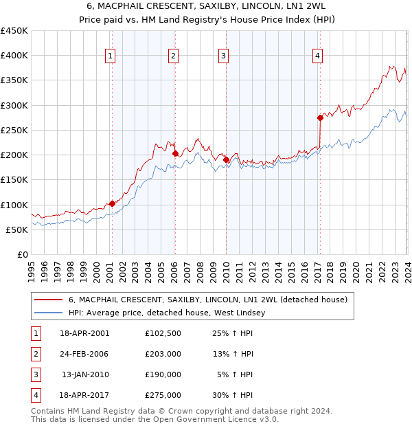 6, MACPHAIL CRESCENT, SAXILBY, LINCOLN, LN1 2WL: Price paid vs HM Land Registry's House Price Index