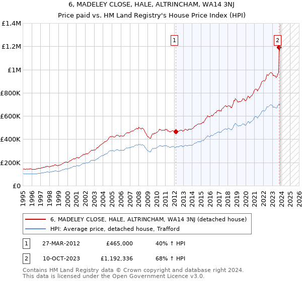 6, MADELEY CLOSE, HALE, ALTRINCHAM, WA14 3NJ: Price paid vs HM Land Registry's House Price Index