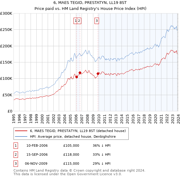 6, MAES TEGID, PRESTATYN, LL19 8ST: Price paid vs HM Land Registry's House Price Index