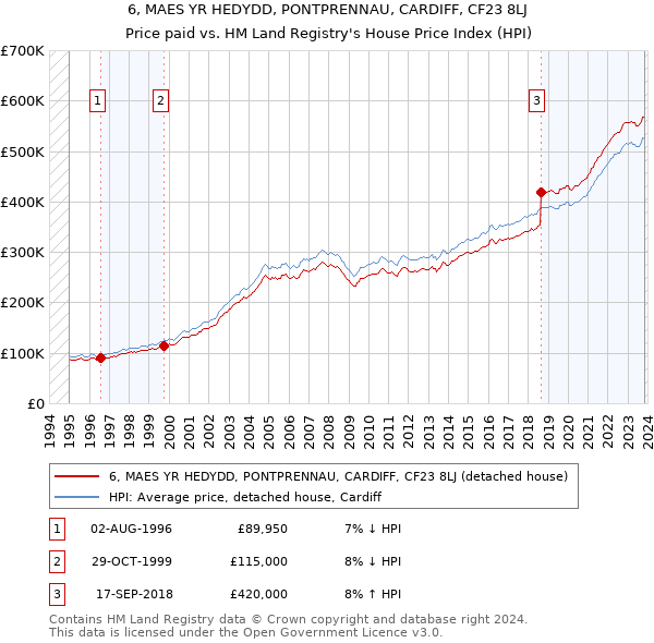 6, MAES YR HEDYDD, PONTPRENNAU, CARDIFF, CF23 8LJ: Price paid vs HM Land Registry's House Price Index