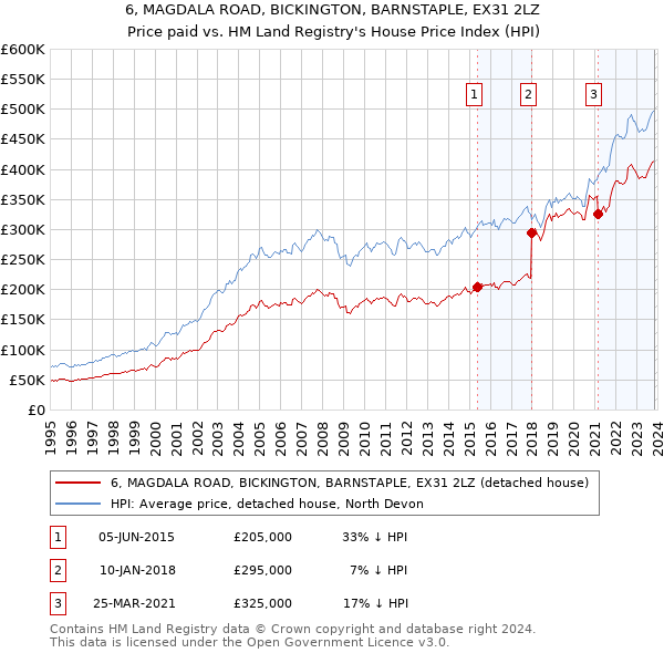 6, MAGDALA ROAD, BICKINGTON, BARNSTAPLE, EX31 2LZ: Price paid vs HM Land Registry's House Price Index
