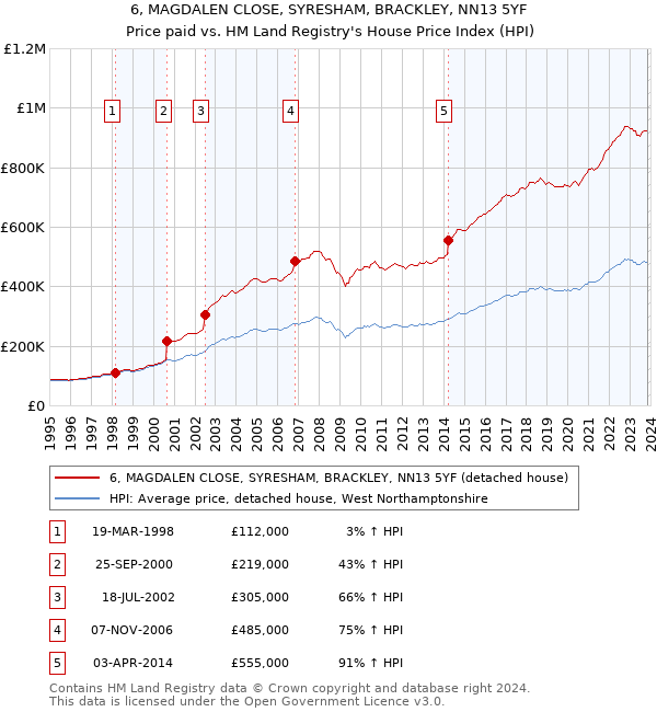 6, MAGDALEN CLOSE, SYRESHAM, BRACKLEY, NN13 5YF: Price paid vs HM Land Registry's House Price Index
