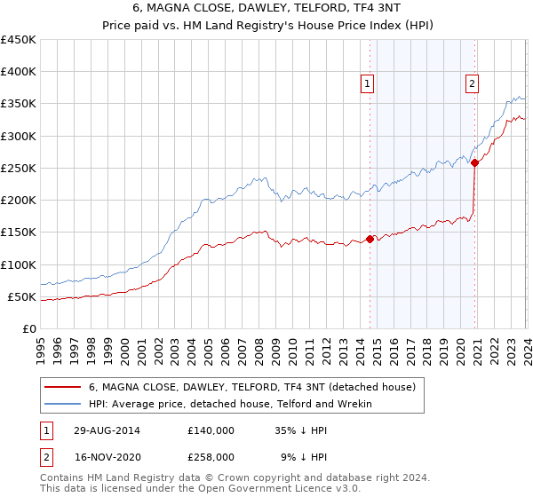 6, MAGNA CLOSE, DAWLEY, TELFORD, TF4 3NT: Price paid vs HM Land Registry's House Price Index