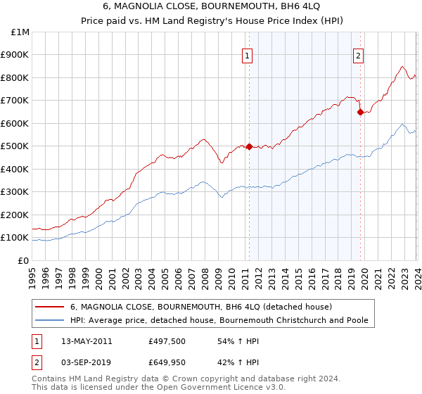 6, MAGNOLIA CLOSE, BOURNEMOUTH, BH6 4LQ: Price paid vs HM Land Registry's House Price Index