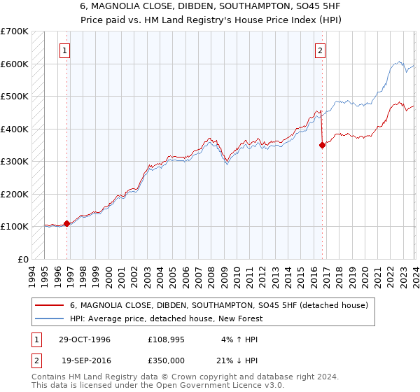 6, MAGNOLIA CLOSE, DIBDEN, SOUTHAMPTON, SO45 5HF: Price paid vs HM Land Registry's House Price Index