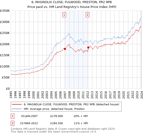 6, MAGNOLIA CLOSE, FULWOOD, PRESTON, PR2 9PB: Price paid vs HM Land Registry's House Price Index