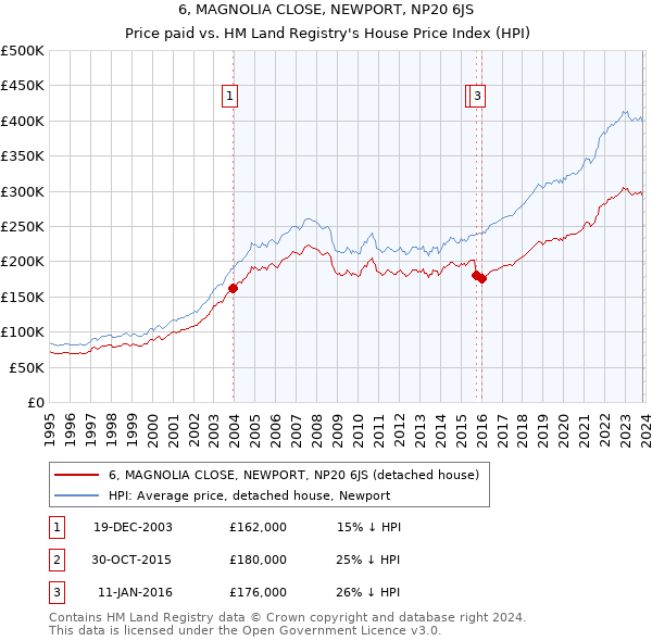 6, MAGNOLIA CLOSE, NEWPORT, NP20 6JS: Price paid vs HM Land Registry's House Price Index