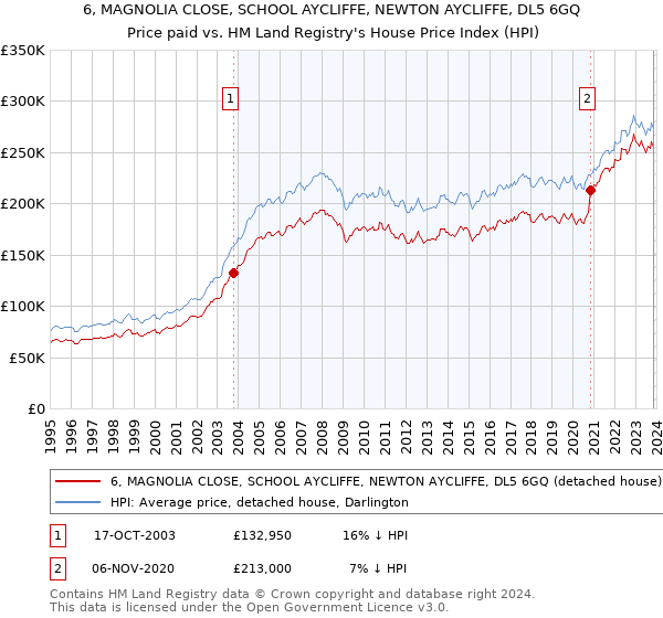 6, MAGNOLIA CLOSE, SCHOOL AYCLIFFE, NEWTON AYCLIFFE, DL5 6GQ: Price paid vs HM Land Registry's House Price Index