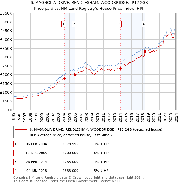 6, MAGNOLIA DRIVE, RENDLESHAM, WOODBRIDGE, IP12 2GB: Price paid vs HM Land Registry's House Price Index