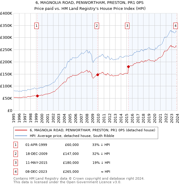 6, MAGNOLIA ROAD, PENWORTHAM, PRESTON, PR1 0PS: Price paid vs HM Land Registry's House Price Index